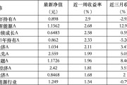 梦见官材6只上榜基金收跌，ESG主题产品平均收益率不及泛ESG主题一半