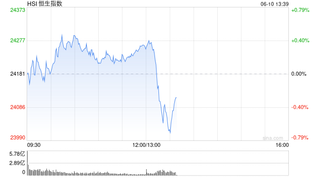 午评：港股恒指涨0.33% 科指跌0.33% 中国稀土放量涨超17% 容大科技、新琪安首日高开大涨