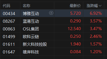 午评：港股恒指涨0.33% 科指跌0.33% 中国稀土(🏛)放(⬛)量涨超17% 容大科技(🧥)、新琪安首日高开大涨